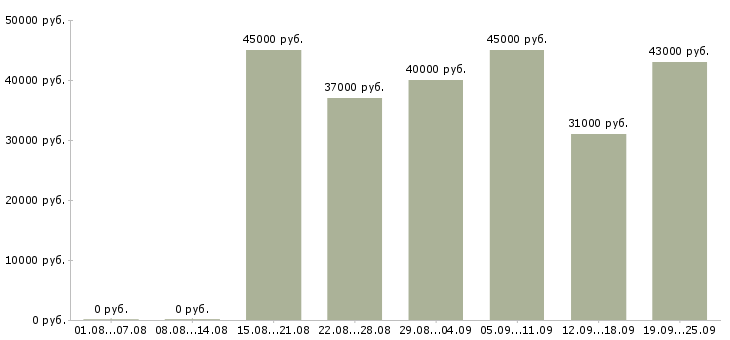 Вакансии заместитель директора в Москве - Медиана зарплат заместитель директора в Москве за 2 месяца
