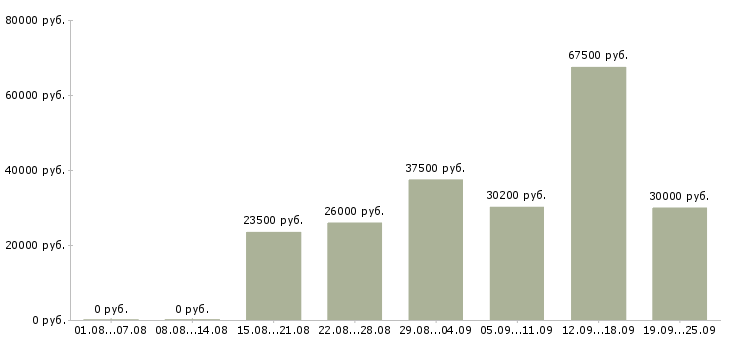 Вакансии инженер по Башкортостан - Медиана зарплат инженер по Башкортостан за 2 месяца