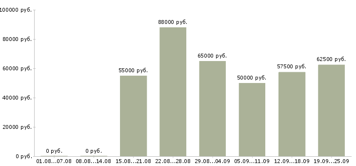Вакансии инженер по техническому контролю в Москве - Медиана зарплат инженер по техническому контролю в Москве за 2 месяца