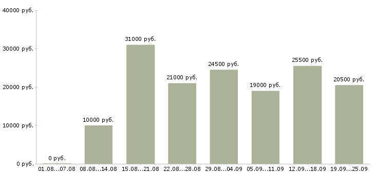 Вакансии интернет в Красноярске - Медиана зарплат интернет в Красноярске за 2 месяца