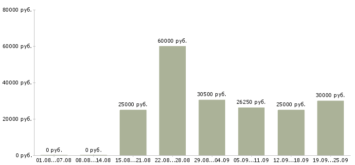 Вакансии кассир с опытом в Москве - Медиана зарплат кассир с опытом в Москве за 2 месяца