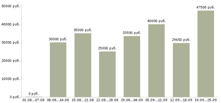 Вакансии кладовщиков Санкт-петербург - Медиана зарплат кладовщиков Санкт-петербург за 2 месяца