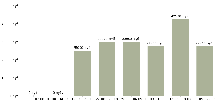 Вакансии клиент менеджер менеджер по продажам в Новосибирске - Медиана зарплат клиент менеджер менеджер по продажам в Новосибирске за 2 месяца