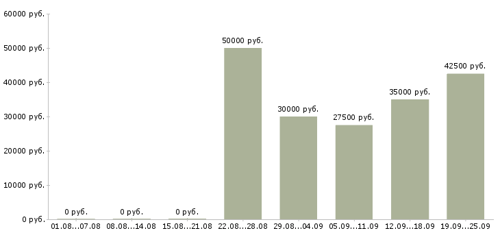 Вакансии клиент менеджер полный рабочий день Санкт-петербург - Медиана зарплат клиент менеджер полный рабочий день Санкт-петербург за 2 месяца
