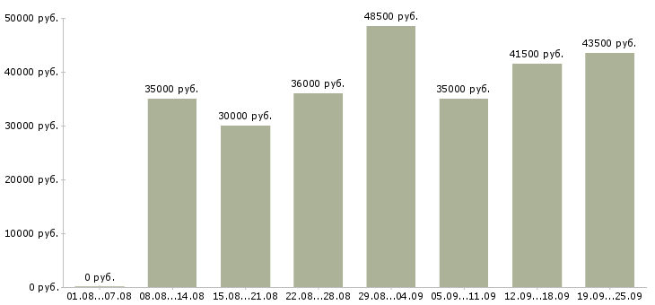 Вакансии комплектовщик на склад товаров в Москве - Медиана зарплат комплектовщик на склад товаров в Москве за 2 месяца