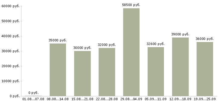 Вакансии комплектовщик товара на склад в Москве - Медиана зарплат комплектовщик товара на склад в Москве за 2 месяца