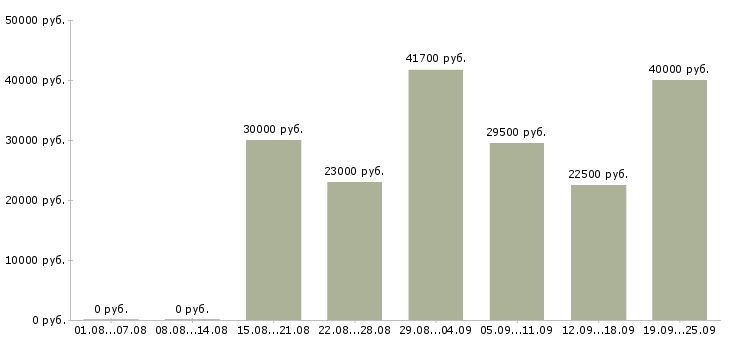 Вакансии комплектовщики Санкт-петербург - Медиана зарплат комплектовщики Санкт-петербург за 2 месяца