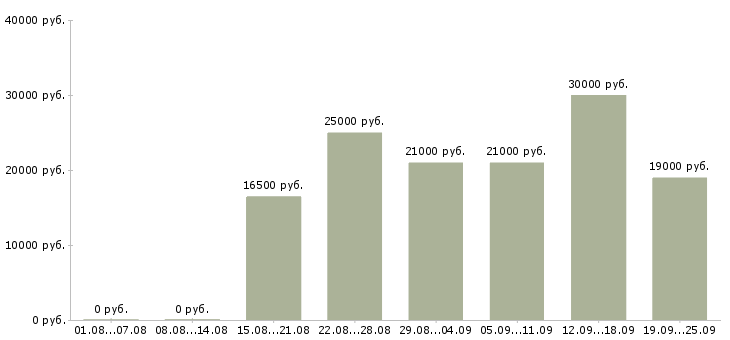 Вакансии консультант в офисе Татарстан - Медиана зарплат консультант в офисе Татарстан за 2 месяца