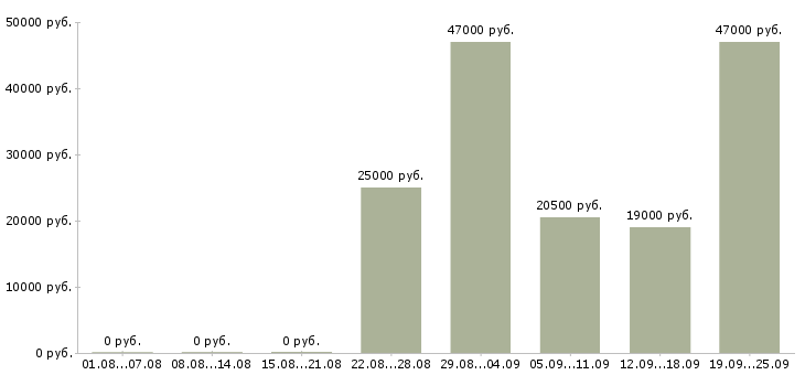 Вакансии консультант отдела Башкортостан - Медиана зарплат консультант отдела Башкортостан за 2 месяца