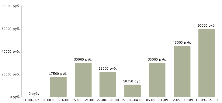 Вакансии консультант по продажам Татарстан - Медиана зарплат консультант по продажам Татарстан за 2 месяца