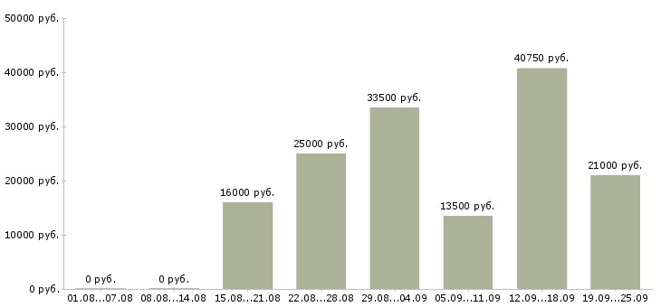 Вакансии консультант продавец Нижний новгород - Медиана зарплат консультант продавец Нижний новгород за 2 месяца
