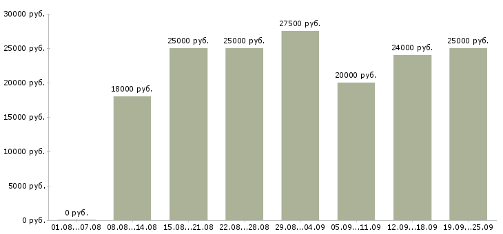 Вакансии консультирование клиентов Нижний новгород - Медиана зарплат консультирование клиентов Нижний новгород за 2 месяца