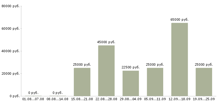 Вакансии консультирование клиентов в Краснодаре - Медиана зарплат консультирование клиентов в Краснодаре за 2 месяца
