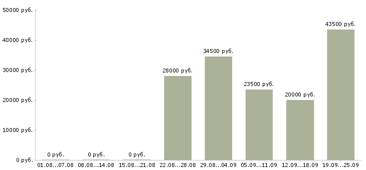 Вакансии контролер в магазин в Москве - Медиана зарплат контролер в магазин в Москве за 2 месяца