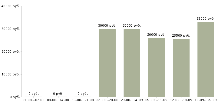 Вакансии контролер охраны в Москве - Медиана зарплат контролер охраны в Москве за 2 месяца