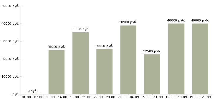 Вакансии медицинский специалист Санкт-петербург - Медиана зарплат медицинский специалист Санкт-петербург за 2 месяца