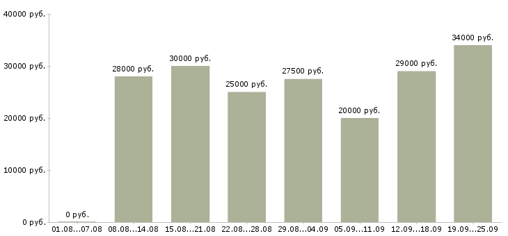 Вакансии менеджер в компанию в Самаре - Медиана зарплат менеджер в компанию в Самаре за 2 месяца