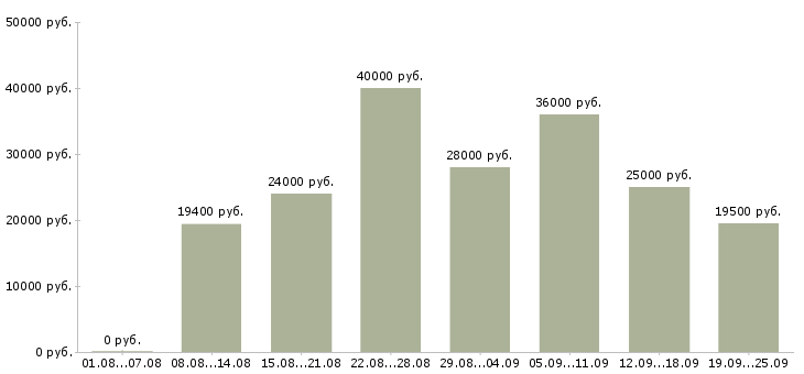 Вакансии менеджер в компанию в Уфе - Медиана зарплат менеджер в компанию в Уфе за 2 месяца