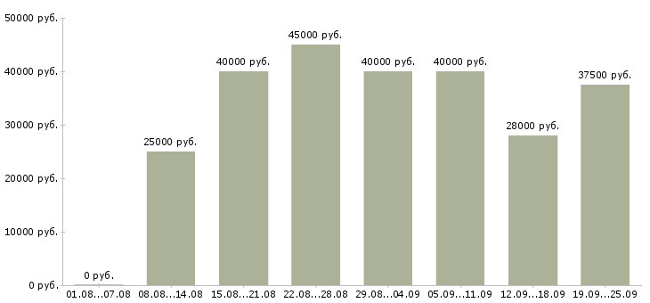 Вакансии менеджер офисных продаж в Москве - Медиана зарплат менеджер офисных продаж в Москве за 2 месяца