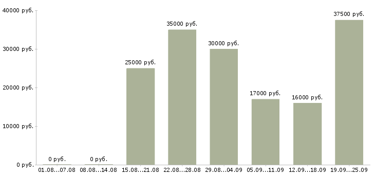 Вакансии менеджер по клиентам Ростов-на-дону - Медиана зарплат менеджер по клиентам Ростов-на-дону за 2 месяца