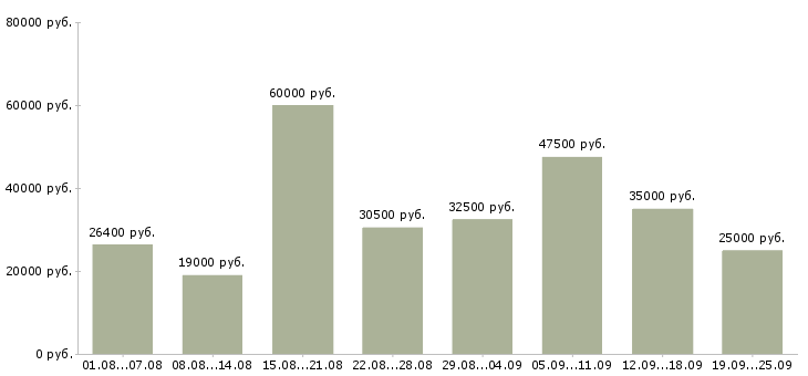 Вакансии менеджер по клиентам в Челябинске - Медиана зарплат менеджер по клиентам в Челябинске за 2 месяца