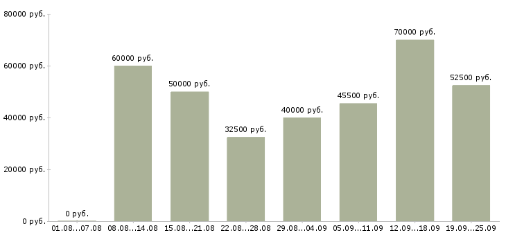 Вакансии менеджер по мероприятиям Санкт-петербург - Медиана зарплат менеджер по мероприятиям Санкт-петербург за 2 месяца