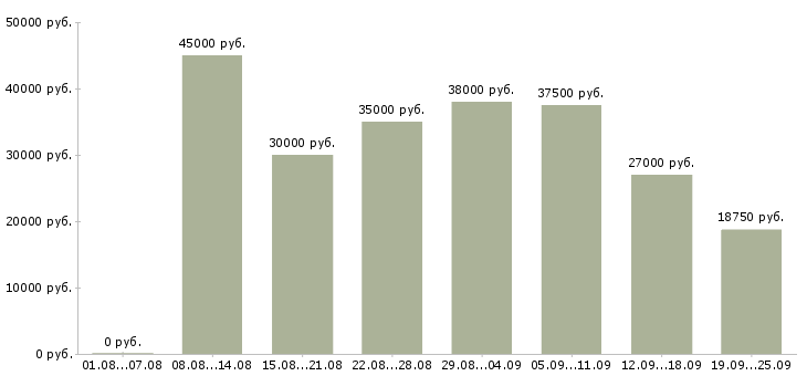 Вакансии менеджер по обучению в Екатеринбурге - Медиана зарплат менеджер по обучению в Екатеринбурге за 2 месяца