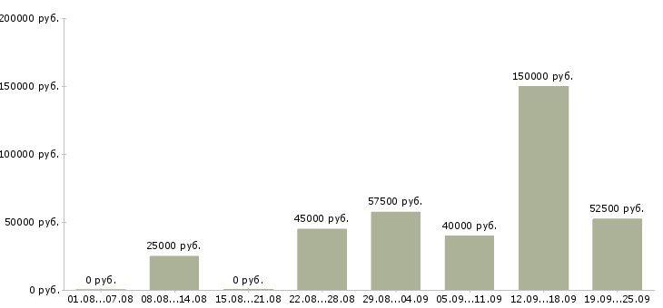Вакансии менеджер по офисным продажам в Москве - Медиана зарплат менеджер по офисным продажам в Москве за 2 месяца