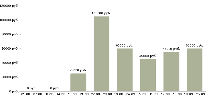 Вакансии менеджер по продажам ведущий в Москве - Медиана зарплат менеджер по продажам ведущий в Москве за 2 месяца