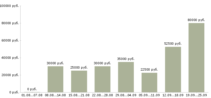 Вакансии менеджер по работе с документацией Санкт-петербург - Медиана зарплат менеджер по работе с документацией Санкт-петербург за 2 месяца