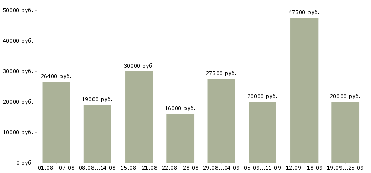 Вакансии менеджер по работе с клиентами в Челябинске - Медиана зарплат менеджер по работе с клиентами в Челябинске за 2 месяца