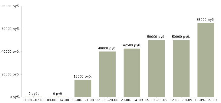 Вакансии менеджер по рекламе в офис в Москве - Медиана зарплат менеджер по рекламе в офис в Москве за 2 месяца
