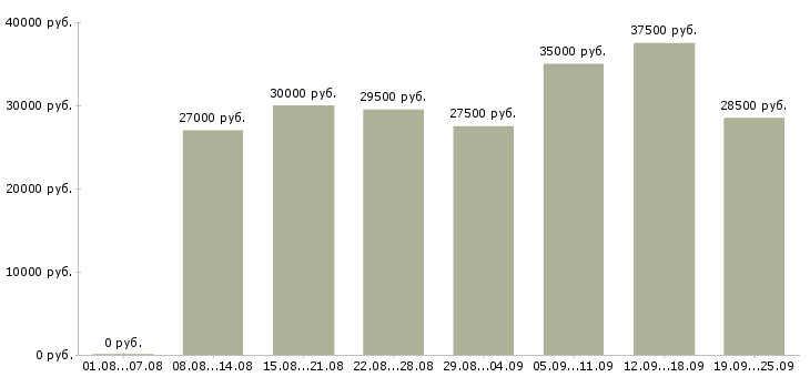 Вакансии менеджер продажи в Самаре - Медиана зарплат менеджер продажи в Самаре за 2 месяца