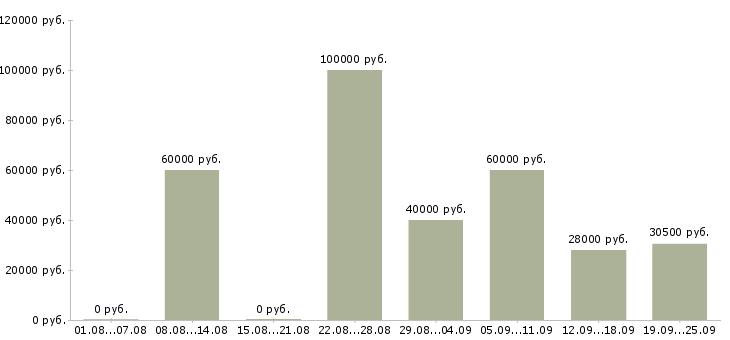 Вакансии менеджер продукта Санкт-петербург - Медиана зарплат менеджер продукта Санкт-петербург за 2 месяца