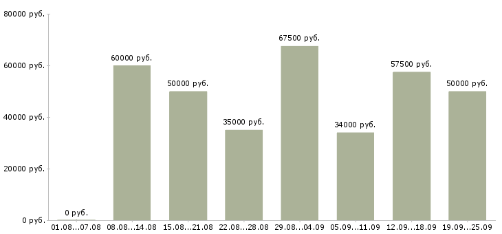 Вакансии менеджер разработки Санкт-петербург - Медиана зарплат менеджер разработки Санкт-петербург за 2 месяца