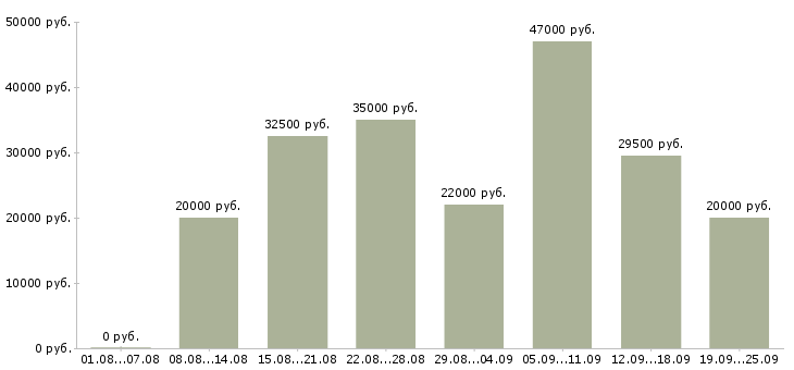 Вакансии менеджера в Кирове - Медиана зарплат менеджера в Кирове за 2 месяца