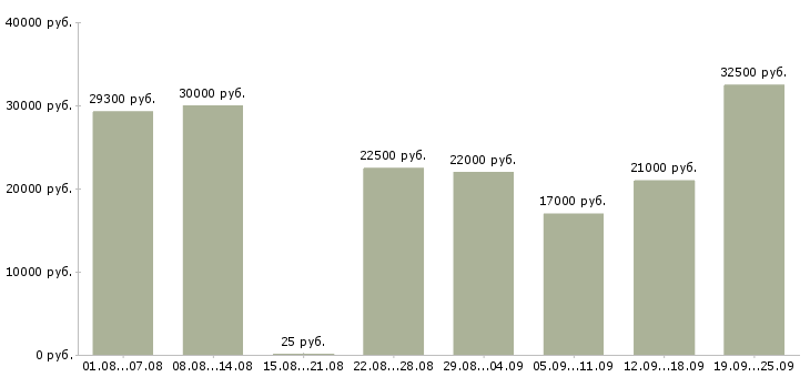 Вакансии менеджеры в Ярославле - Медиана зарплат менеджеры в Ярославле за 2 месяца