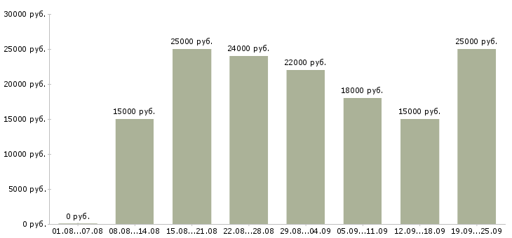 Вакансии на дому в Волгограде - Медиана зарплат на дому в Волгограде за 2 месяца