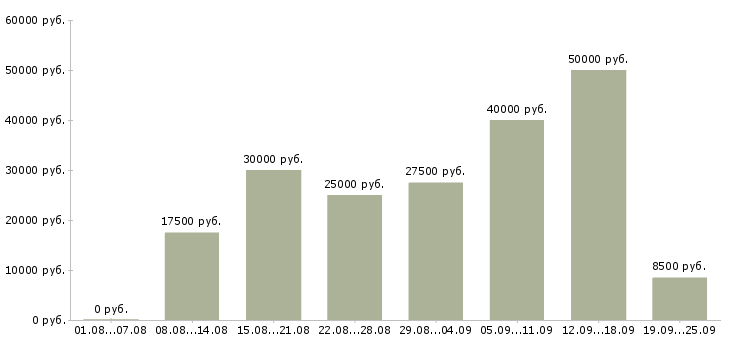 Вакансии на дому в Екатеринбурге - Медиана зарплат на дому в Екатеринбурге за 2 месяца