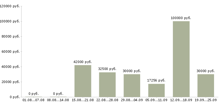 Вакансии на производстве в Новосибирске - Медиана зарплат на производстве в Новосибирске за 2 месяца