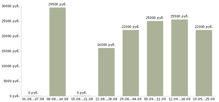 Вакансии начальник Ростов-на-дону - Медиана зарплат начальник Ростов-на-дону за 2 месяца