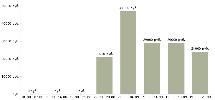 Вакансии начальник офиса Башкортостан - Медиана зарплат начальник офиса Башкортостан за 2 месяца