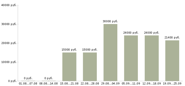 Вакансии обучение и трудоустройство Нижний новгород - Медиана зарплат обучение и трудоустройство Нижний новгород за 2 месяца