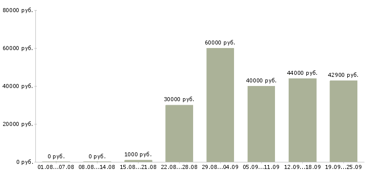 Вакансии отдел кадров в Москве - Медиана зарплат отдел кадров в Москве за 2 месяца