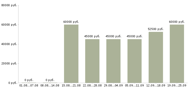 Вакансии офис менеджер карьерный рост Санкт-петербург - Медиана зарплат офис менеджер карьерный рост Санкт-петербург за 2 месяца