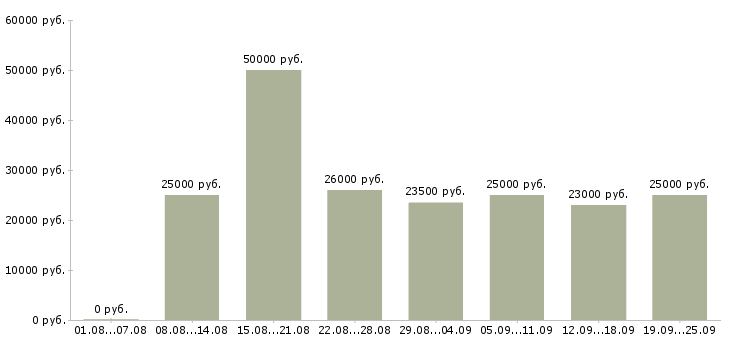 Вакансии официальное трудоустройство Удмуртия - Медиана зарплат официальное трудоустройство Удмуртия за 2 месяца