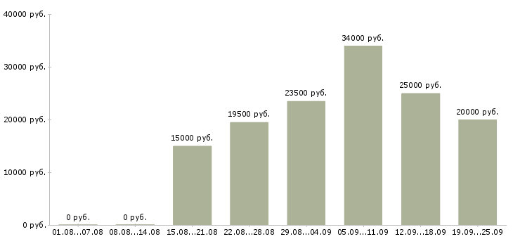 Вакансии официальное трудоустройство в Барнауле - Медиана зарплат официальное трудоустройство в Барнауле за 2 месяца