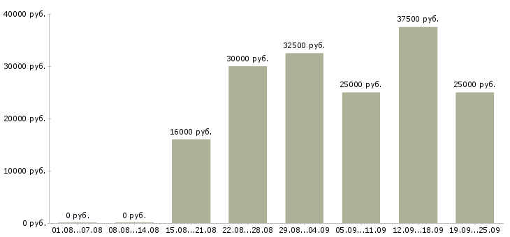 Вакансии покупатель в Краснодаре - Медиана зарплат покупатель в Краснодаре за 2 месяца