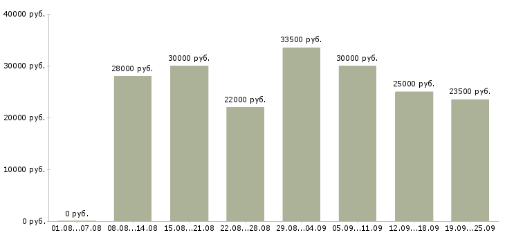 Вакансии пользователь пк Ростов-на-дону - Медиана зарплат пользователь пк Ростов-на-дону за 2 месяца
