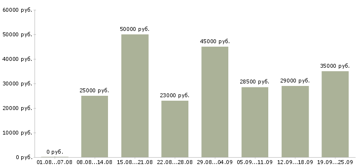 Вакансии помощник Нижний новгород - Медиана зарплат помощник Нижний новгород за 2 месяца